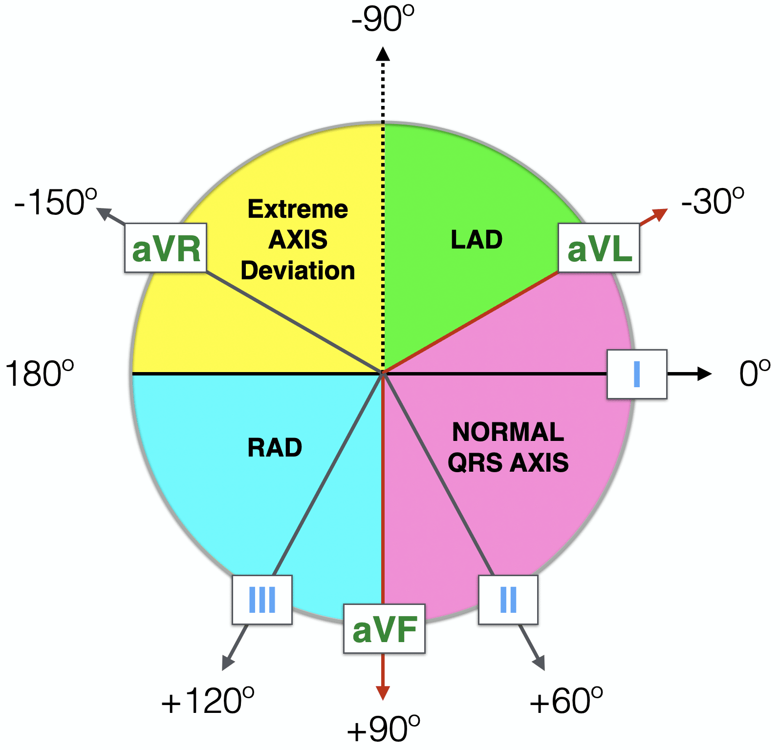 تفسیر محور قلب در نوار قلب (ECG Axis Interpretation)